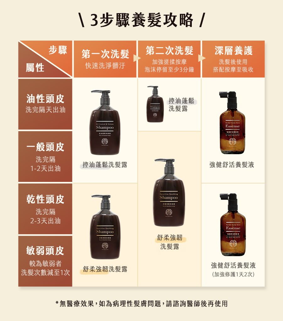 2025實測更新翰方御品控油洗髮露、養髮液｜超有感控油洗髮精